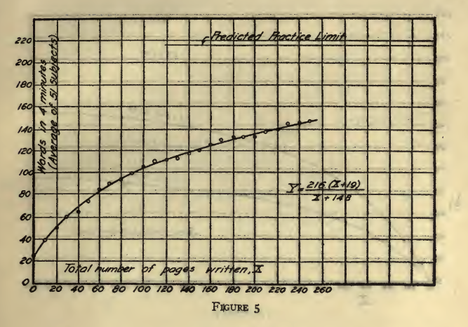 Thurstone's original Figure 5 — the learning curve